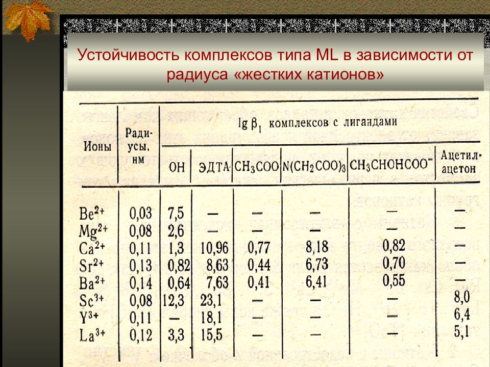 Типы комплексов. Радиусы катионов. Таблица устойчивости комплексов. Радиусы катионов металлов. Константы устойчивости комплексов металлов с ЭДТА.