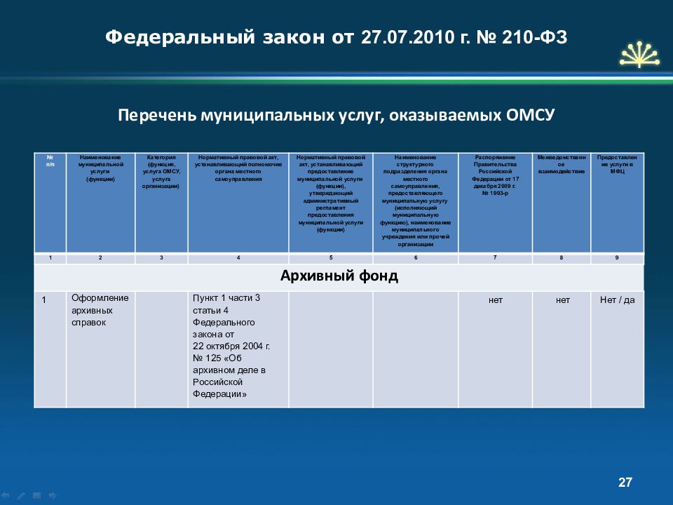 Перечень фз. Федеральные законы список. Перечень федеральных законов. 210-ФЗ перечень услуг. Перечень муниципальных услуг Воронеж.