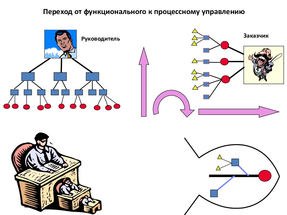 Функционально процессном подходе. Переход к процессному управлению. Процессно-функциональный подход. Процессное управление. Переход от функционального подхода к процессному.