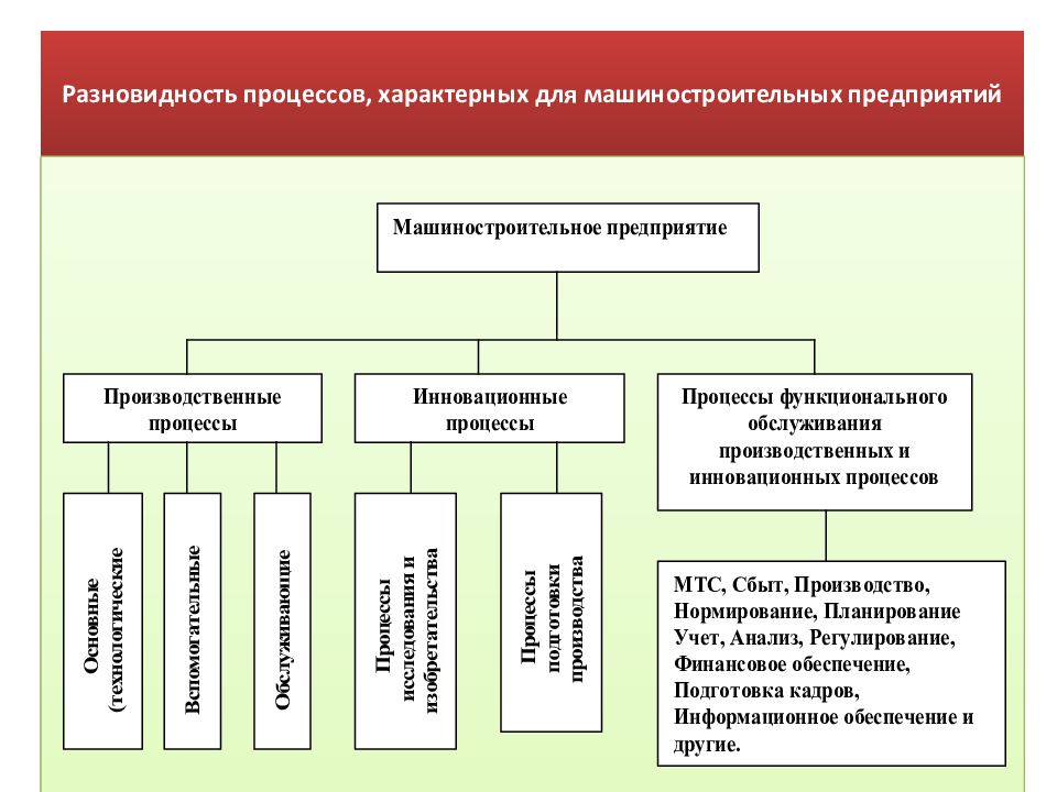 Специфический процесс. Виды процессов. Виды процессов в организации. Процессы машиностроительного предприятия. Какие виды процессов бывают.