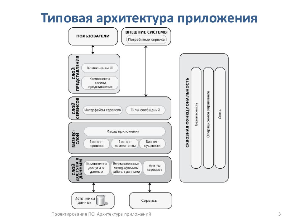 Архитектура it проекта пример