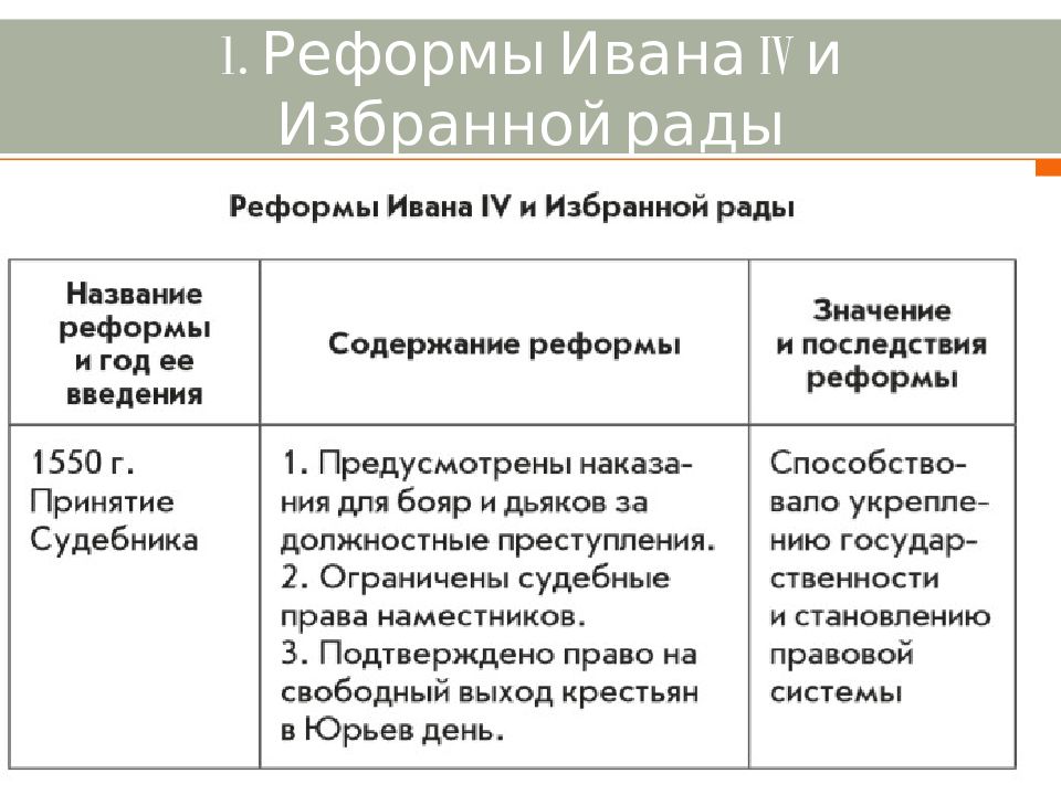 Реформы избранной рады презентация 6 класс