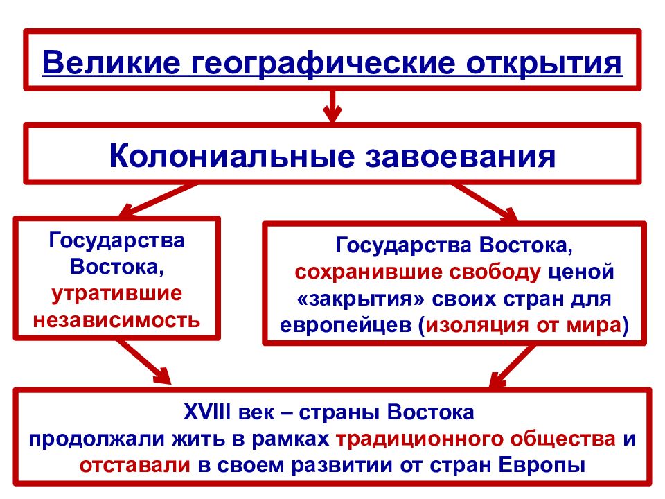 Презентация по истории 7 класс государства востока начало европейской колонизации