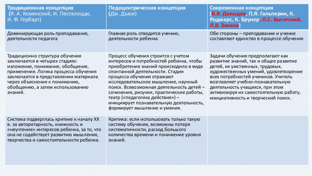 На основании предложенной схемы составить научный рассказ взаимодействие дидактических элементов