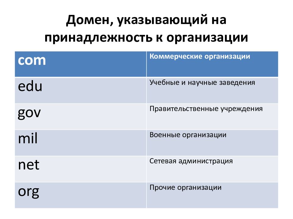 Домен сетевых организаций. Что такое домен учебного заведения. Домен это. Принадлежность доменов. Образовательные домены.