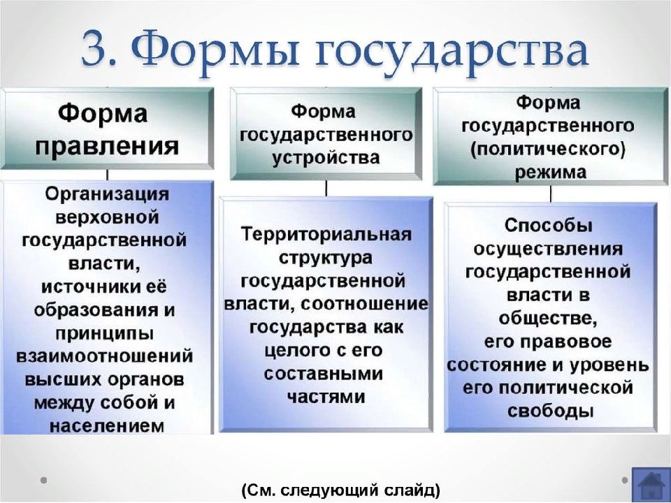 Завершите схему формы государства