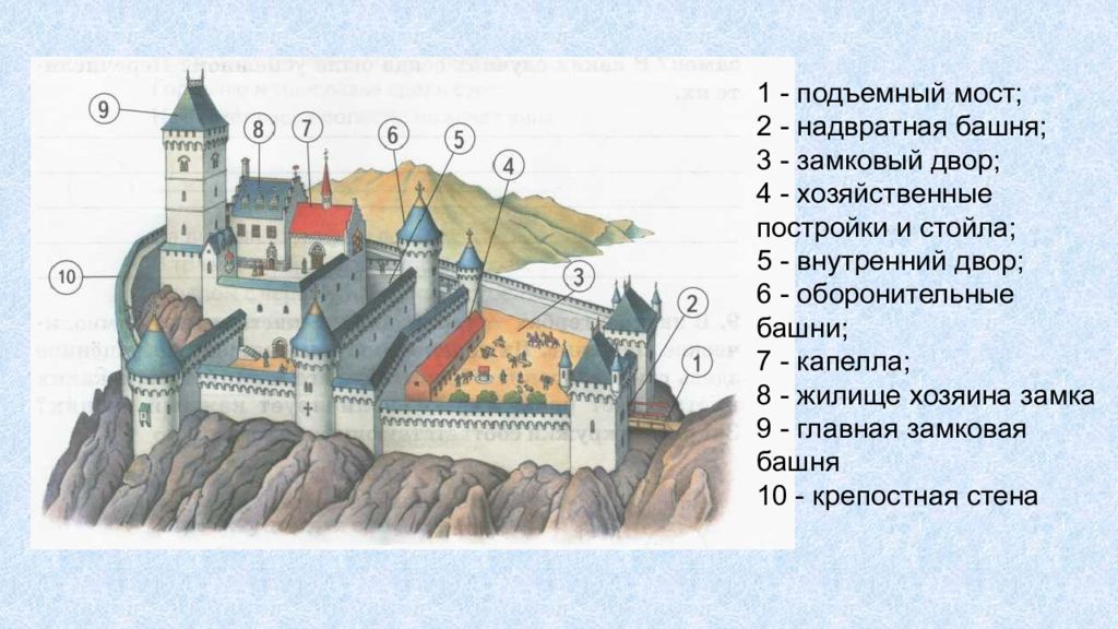 Почему замок не был. Части стены замка. Строение замка. Стена замка устройство. Части крепости названия.