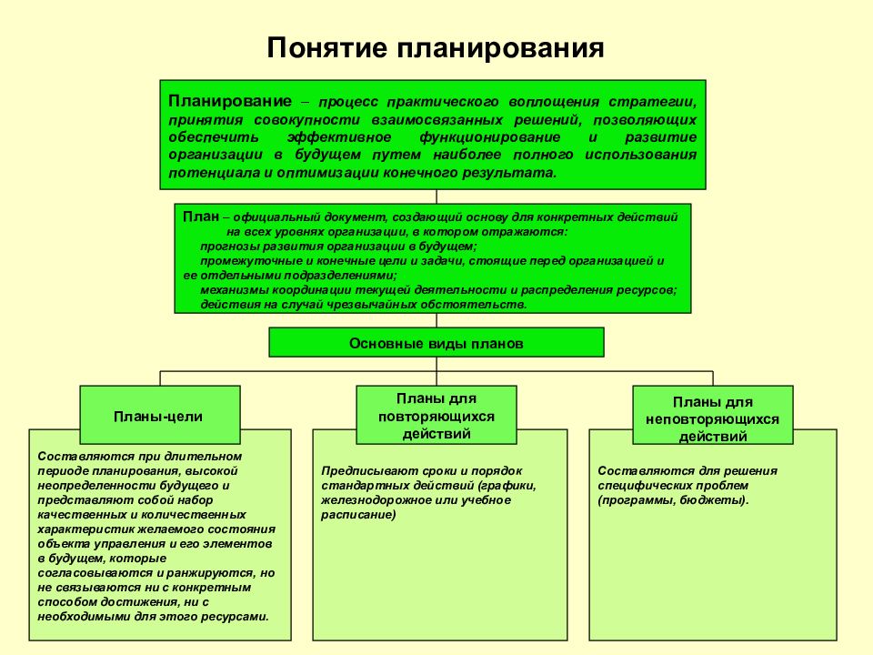 Понятие государственных учреждений. Понятие планирования. Понятие планирования | Формальное планирование. Процесс выработки и принятия решений позволяющий организации. Процесс принятия конкретных решений позволяющих обеспечить.