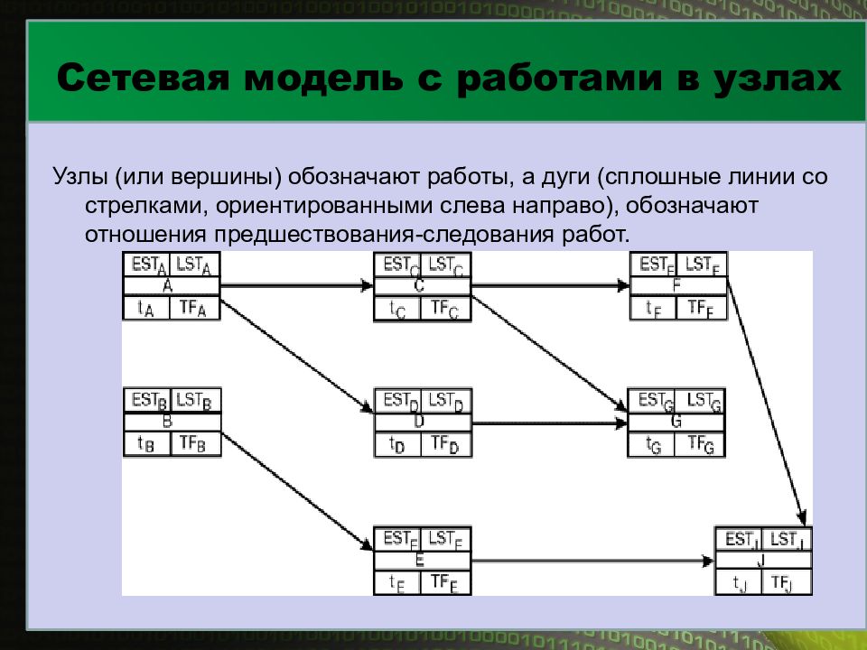 Построение сетевой диаграммы методом операции в узлах предполагает что стрелками обозначаются