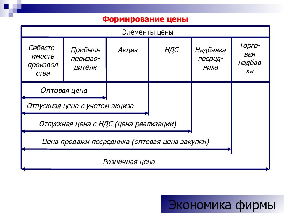 Формирование цен предложений