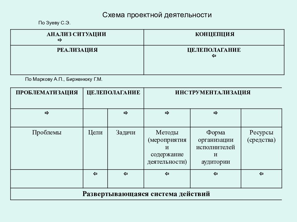 Заполните схему проектная деятельность содержит вставьте свою заполненную схему а образец удалите