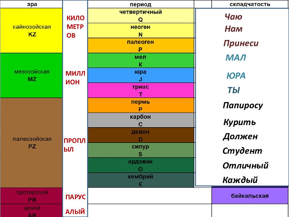 Каждый отличный. Каждый Отличный студент должен курить папиросы ты Юра мал. Каждый образованный студент должен курить папиросы. Какждыйотличный студент должен курить. Геологические эпохи Юры.