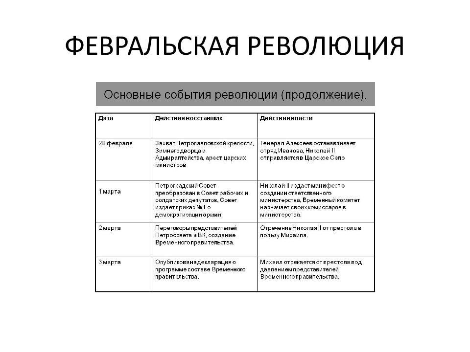 Участники февральской революции 1917 года