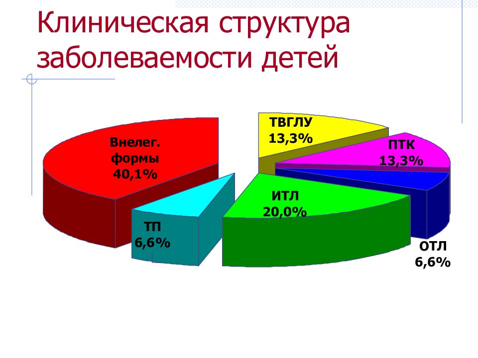 Структура болезни. Структура заболеваемости детей. Структура заболеваемости детей и подростков. Возрастная структура заболеваемости детей и подростков. Структура первичной заболеваемости детей.