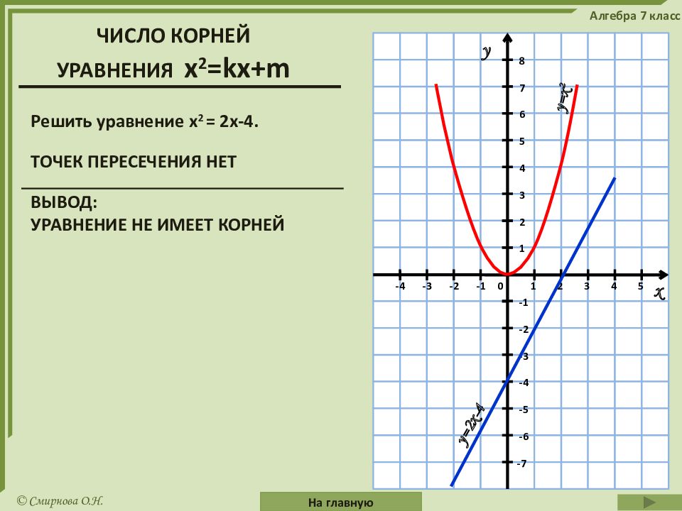 Х2 х 2 0 решить графически