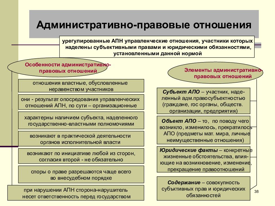 Понятие административно правовых отношений презентация