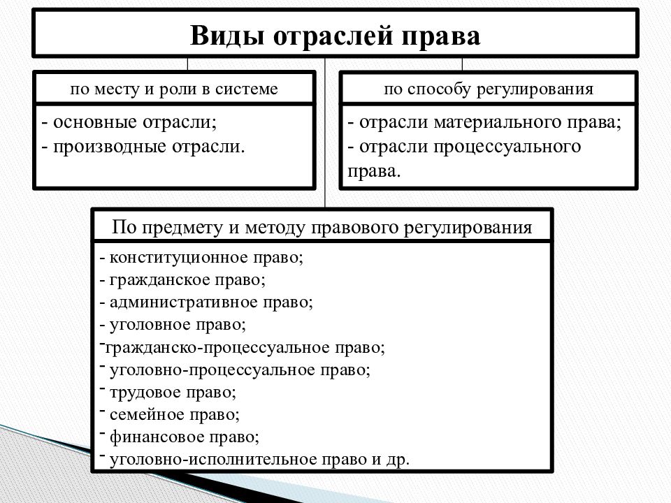 Заполните схему отрасли права