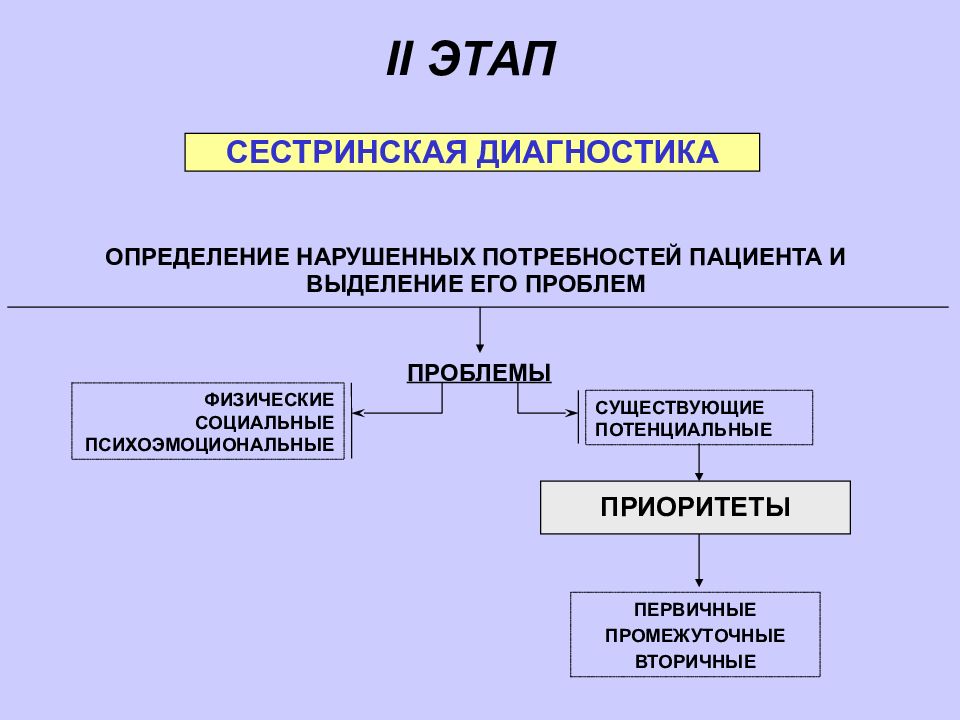 Схема сестринского процесса