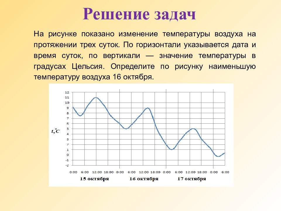 На рисунке показано изменение температуры воздуха на протяжении трех