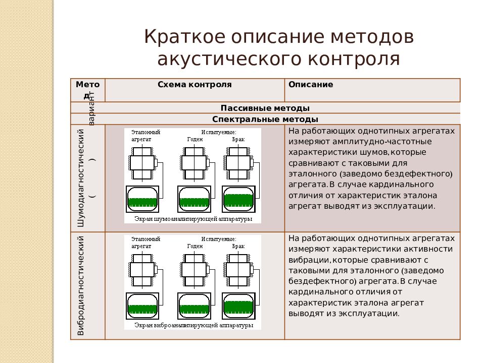 Акустические методы неразрушающего контроля