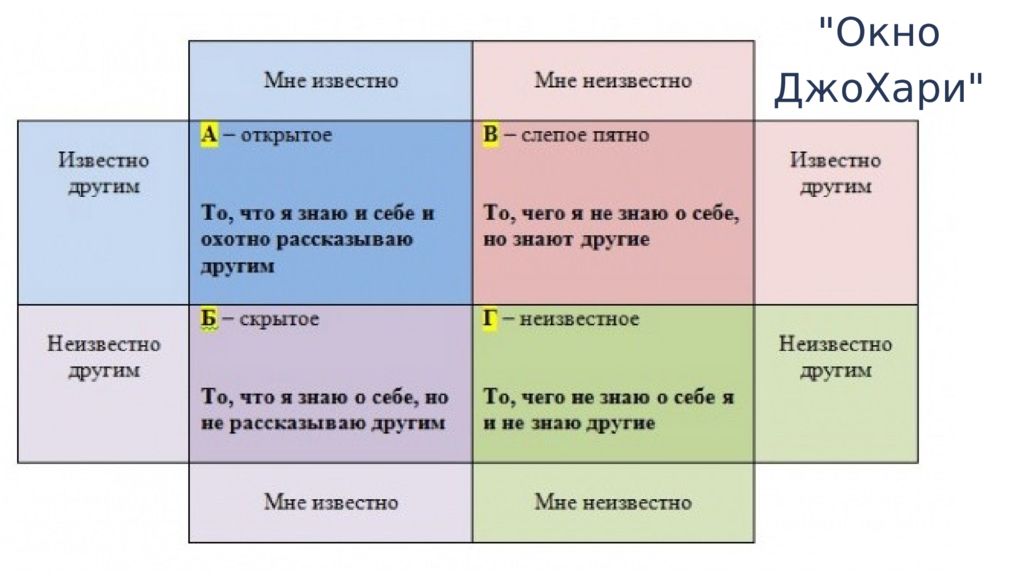 Окно джогари схема дж люфта и н ингама