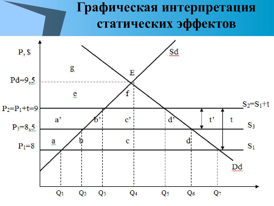 Графическая интерпретация