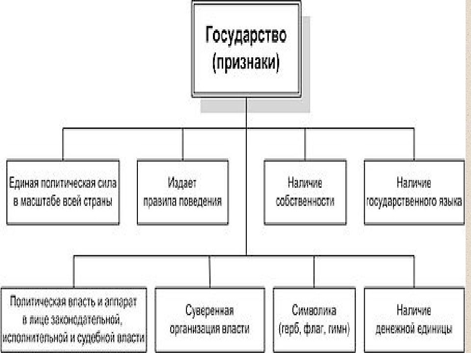 Признаки единого. Сущность и организация государства. Госуд предприятия. Сущность и организация государства Обществознание. Признаки государства как политической силы.