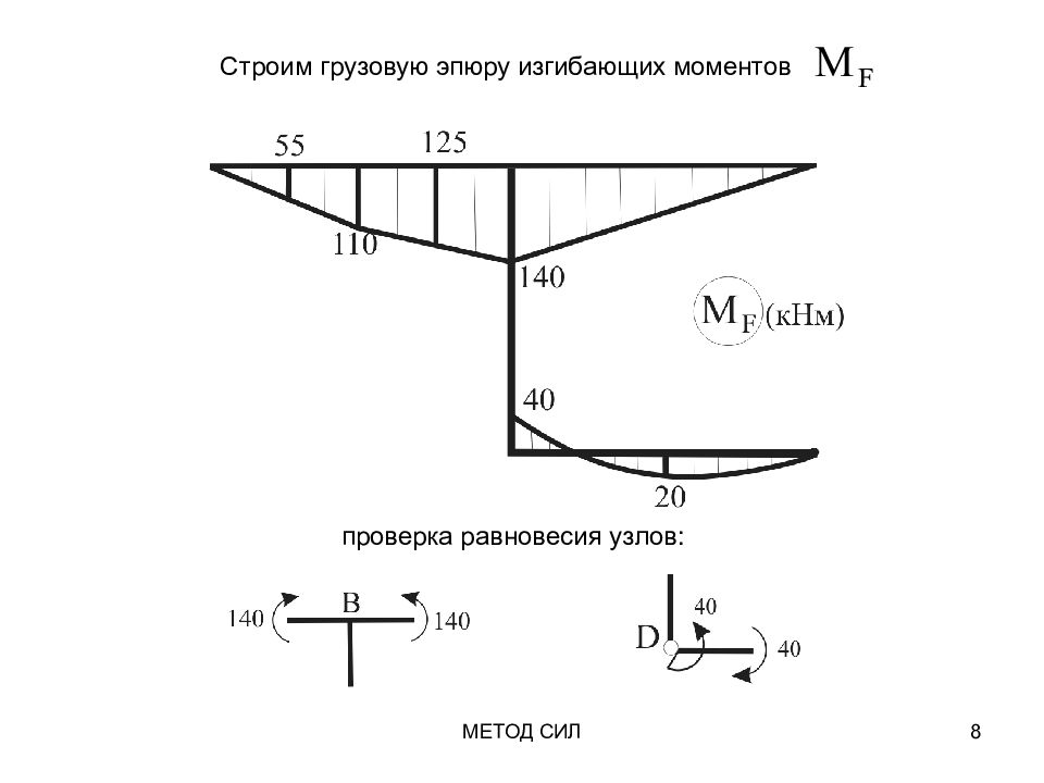 Проверить момент. Грузовая эпюра рамы. Грузовая эпюра моментов рамы. Метод перемещений грузовая эпюра. Проверка равновесия стержней рамы.