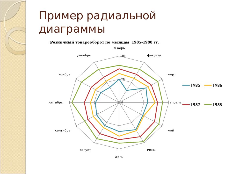 Радиальная диаграмма онлайн