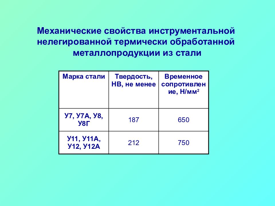 Сталь марки у12а. Нелегированные стали марки. Марки инструментальной стали. У8 механические свойства. Сталь у7 состав.