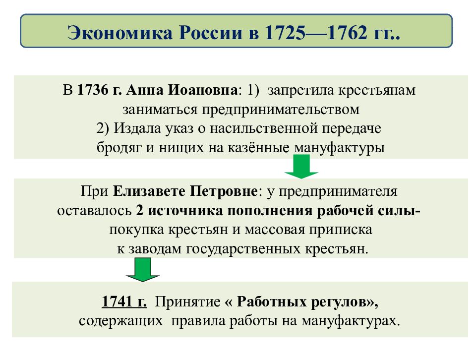 Внешняя политика россии в 1725 1762 презентация 8 класс