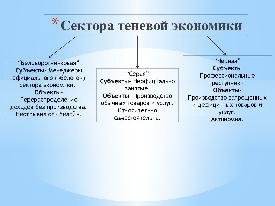 Субъекты теневой экономики. Теневой сектор экономики. Виды политических систем. Теневая экономика. Структура теневой экономики.