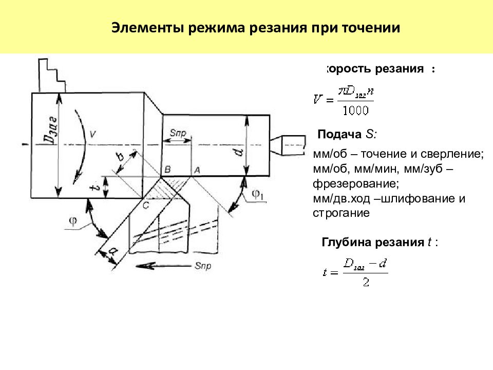 Схемы процесса резания