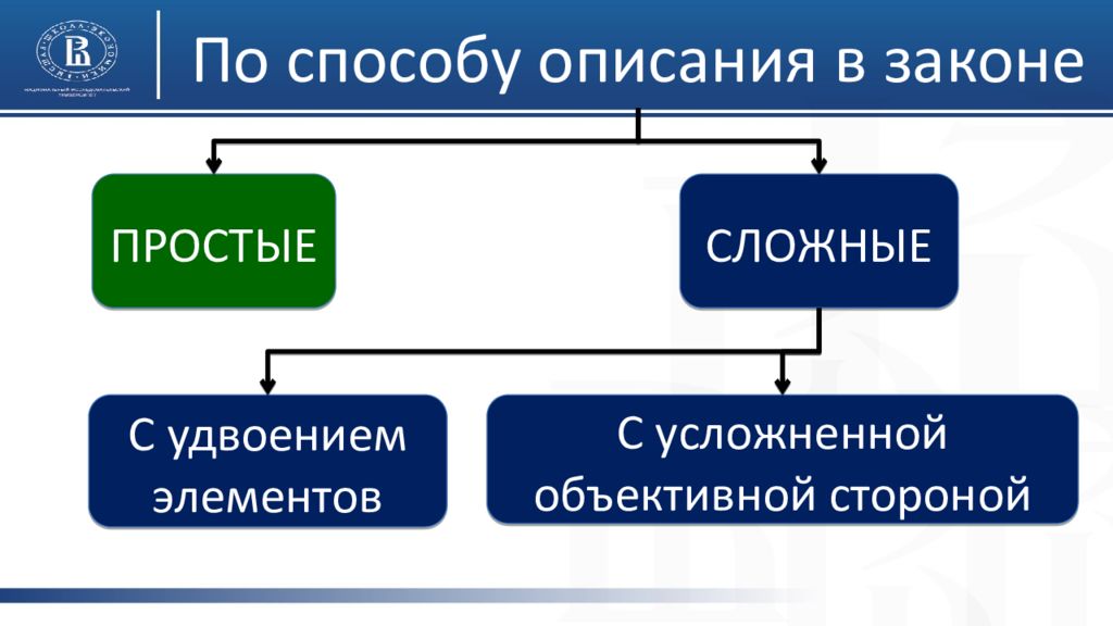 Группа проще сложного. По способу описания в законе. По способу описания. По способу описания преступления. По способу описания простой сложный.