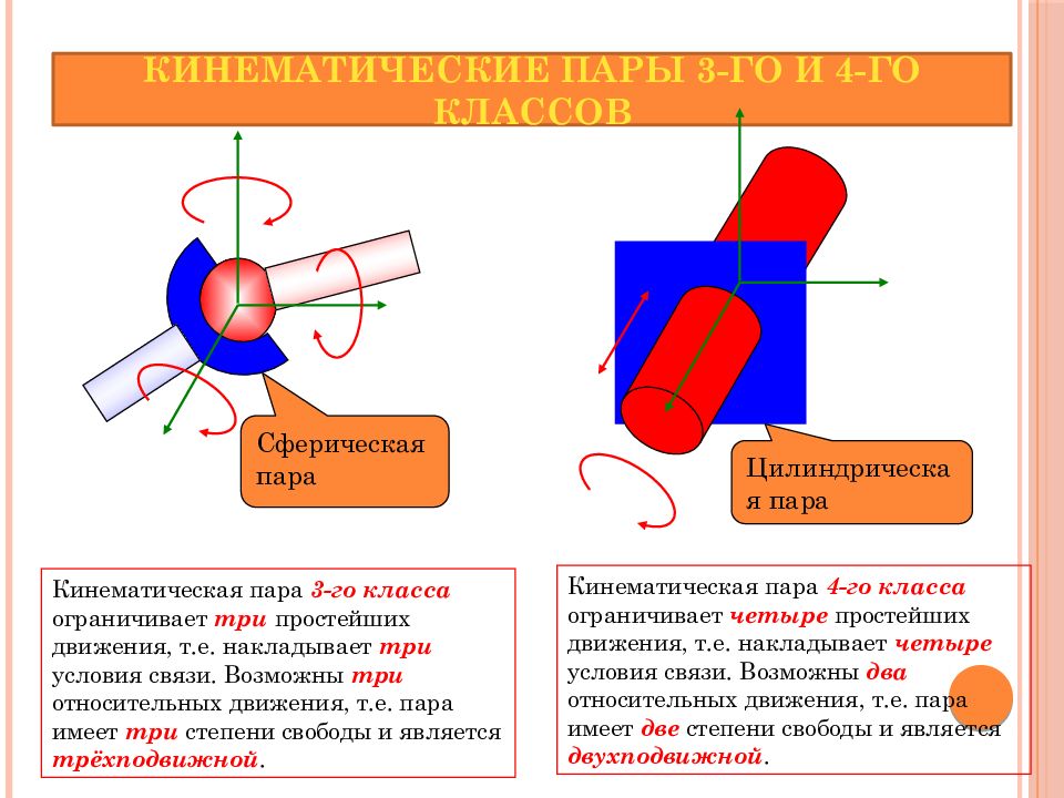 Пар 3 класс. Цилиндрическая кинематическая пара. Кинематическая пара Прикладная механика. Кинематические пары классы. Сферическая кинематическая пара.