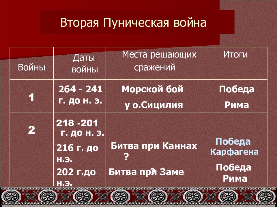 Вторая война рима с карфагеном 5 класс план