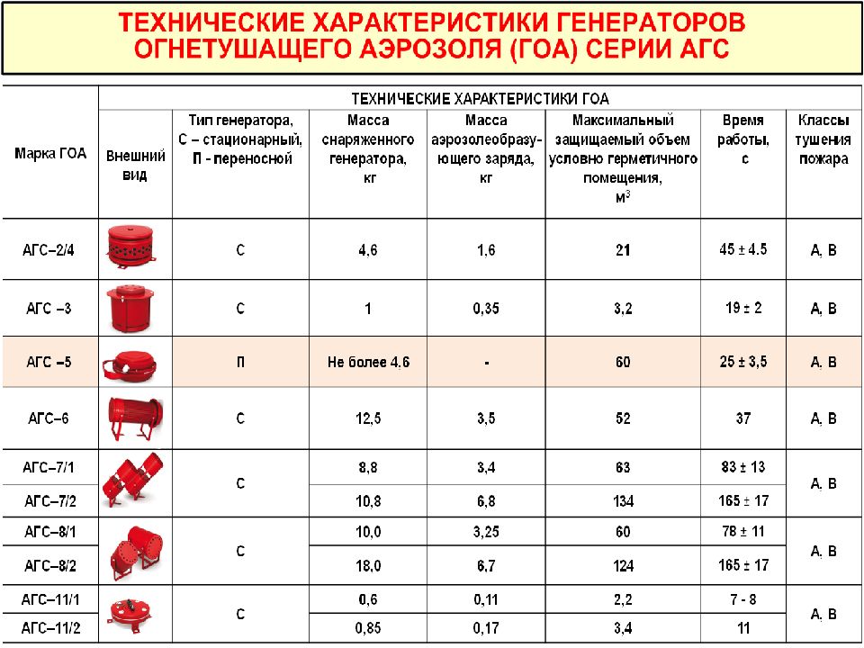 Тип пожарной. Средства пожаротушения таблица. Классификация первичных средств пожаротушения таблица. Характеристика внутреннего противопожарного водопровода. Таблица первичные средства пожаротушения таблица.