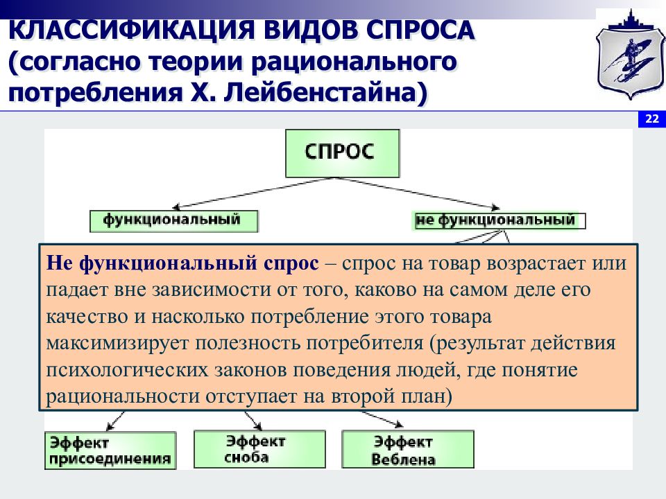 Виды спроса на продукцию. Классификация видов спроса. Теория рационального потребления. Функциональный спрос по Лейбенстайну. Рациональный спрос.