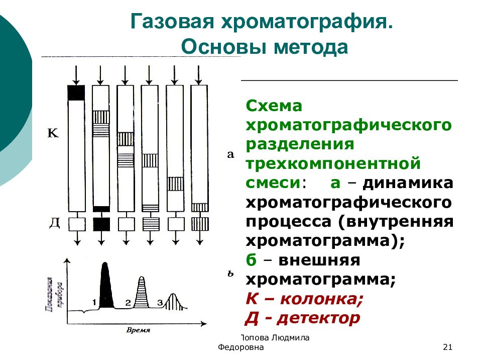 Препаративная хроматография схема