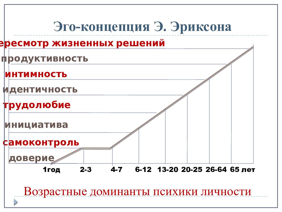 Теория личности эриксона презентация