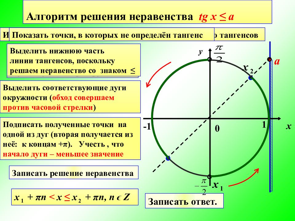 Презентация решение тригонометрических неравенств с подробным решением