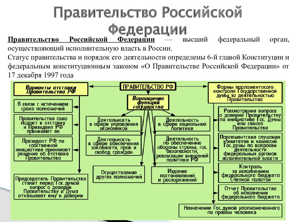 Проекты постановлений правительства российской федерации