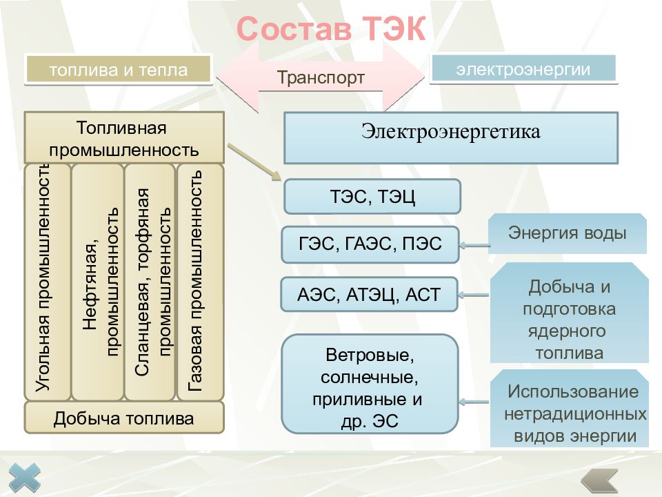 Топливно энергетический комплекс география 9. Отраслевой состав ТЭК. Структура ТЭК России. Отрасли топливно-энергетического комплекса России. Топливно-энергетический комплекс структура отрасли.