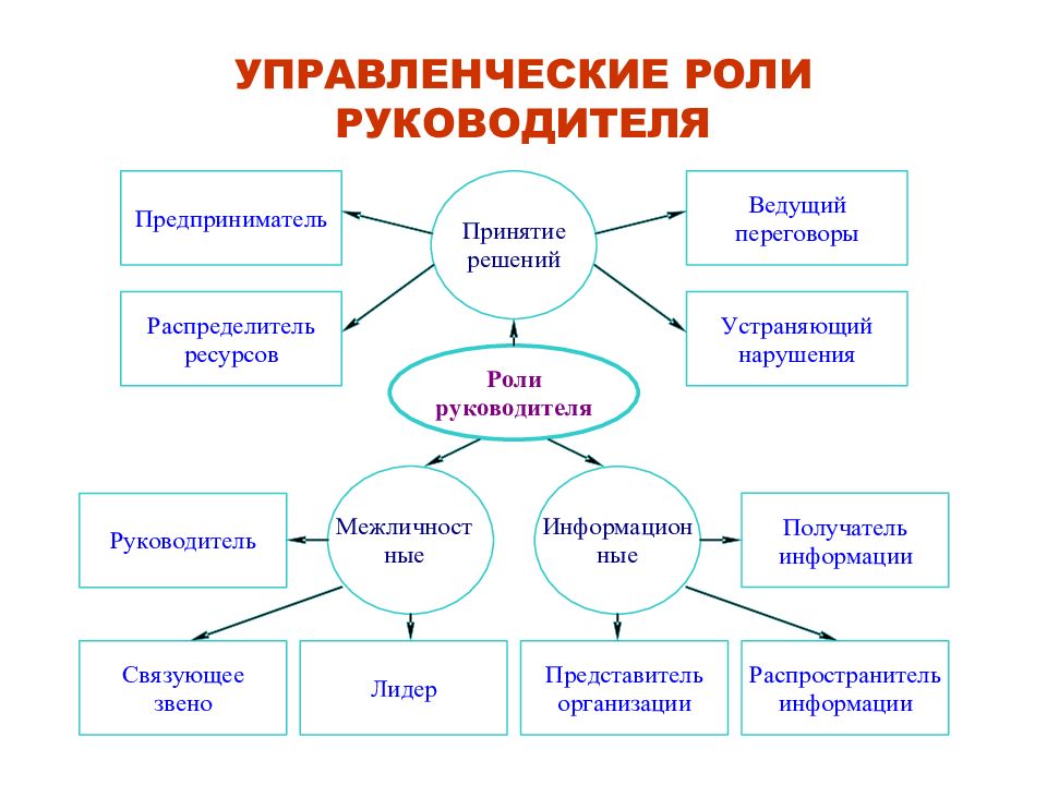 Презентация функции управления персоналом