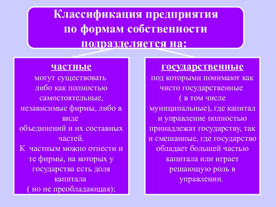 Фирма либо. Классификация организаций по формам собственности. Классификация предприятий по виду собственности. Предприятия по формам собственности классифицируются на. По формам собственности предприятия подразделяют на:.