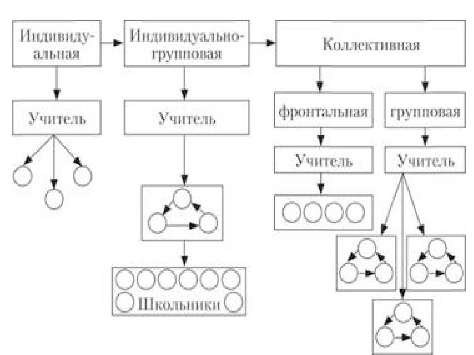 Фронтальная индивидуальная групповая. Формы фронтальная индивидуальная групповая. Формы обучения фронтальная групповая индивидуальная коллективная. Индивидуально-групповая форма обучения.