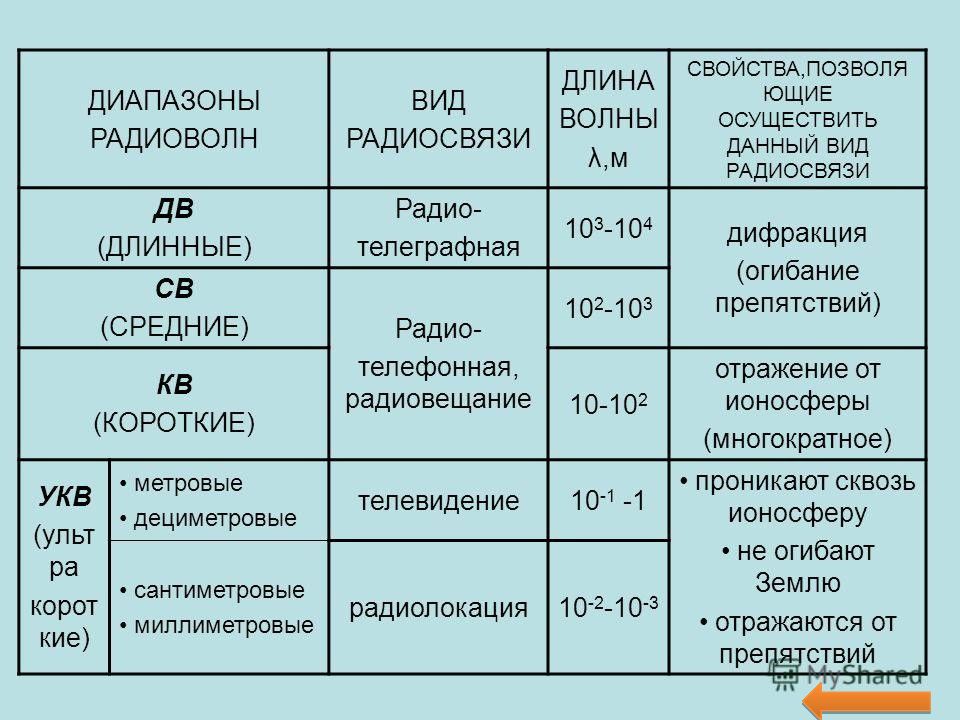 Используя интернет дополните перечни радиочастот указанные на рисунке 66 приведите их названия