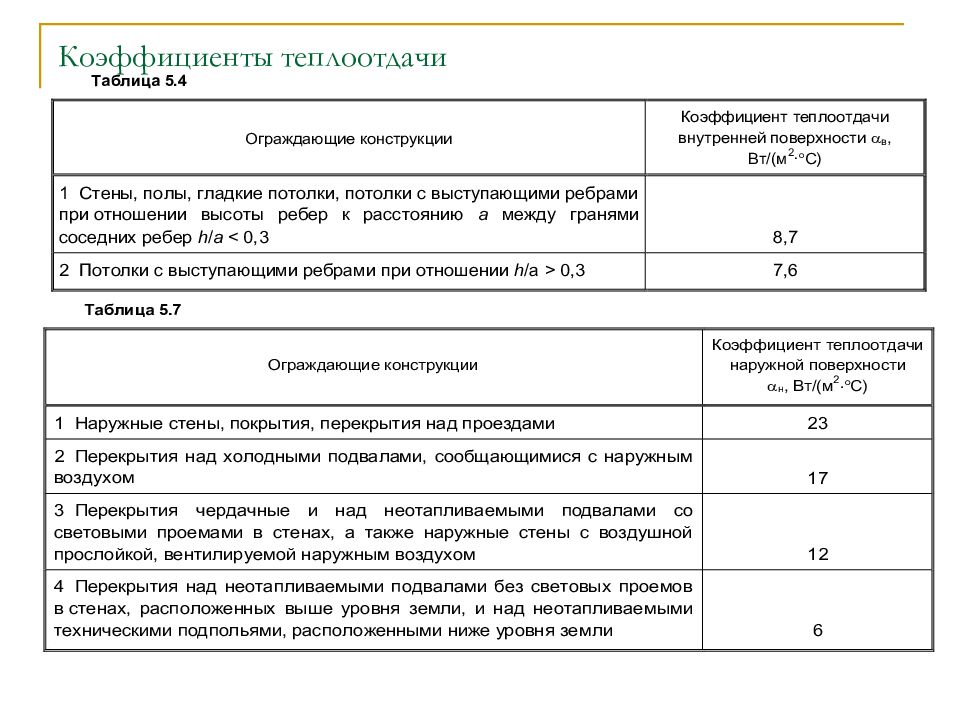 Коэффициент наружного воздуха. Коэффициент теплоотдачи внутренней поверхности ограждения. Коэффициент теплопроводности стенки трубы таблица. Коэффициент теплоотдачи ограждающих конструкций. Коэффициент теплопередачи наружной поверхности ограждающей.