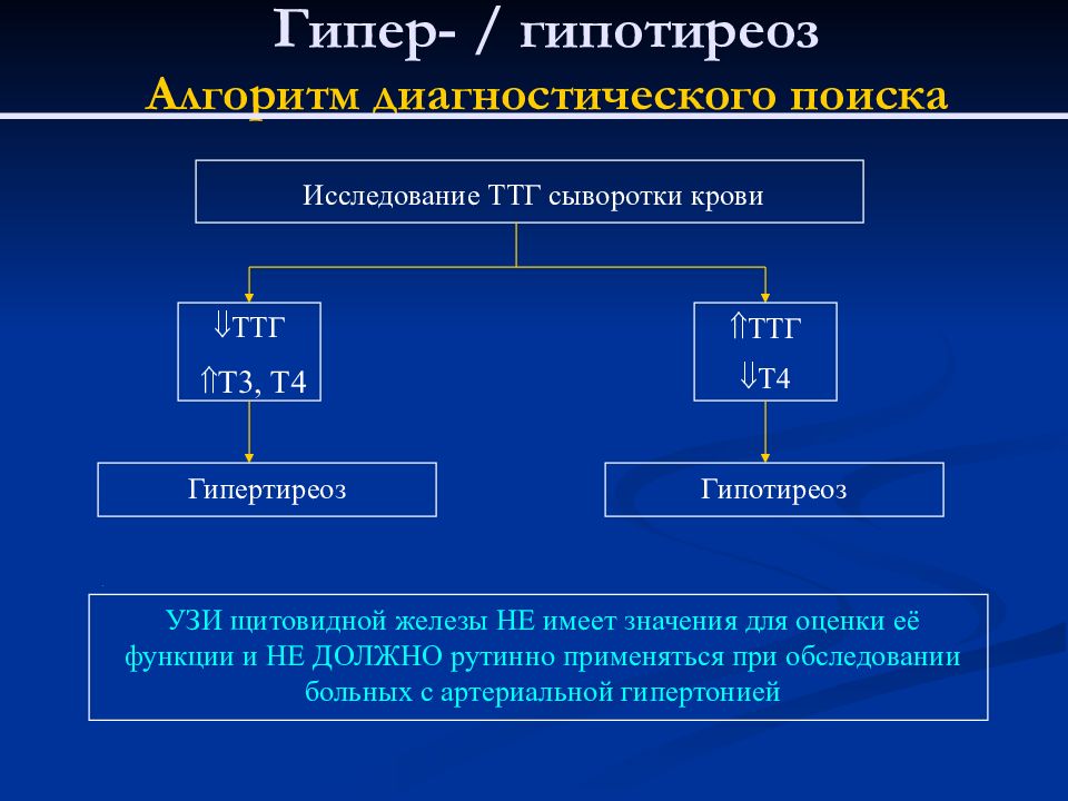 Чем отличается гипотиреоз. Гипотиреоз т3 и т4. Гипотиреоз и гипертиреоз ТТГ. ТТГ при гипертиреозе. Гипотиреоз диагностический алгоритм.