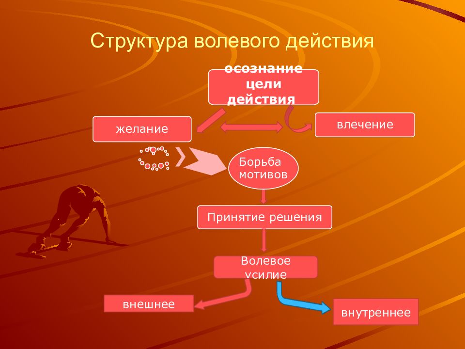 Мотивы волевых действий. Структура волевой сферы личности. Структура волевого действия. Волевые действия картинки.